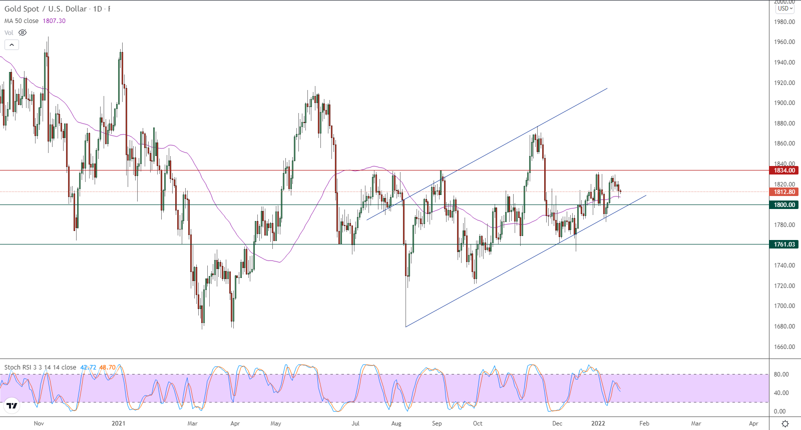 الرسم البياني اليومي للذهب الرسم البياني اليومي للذهب
