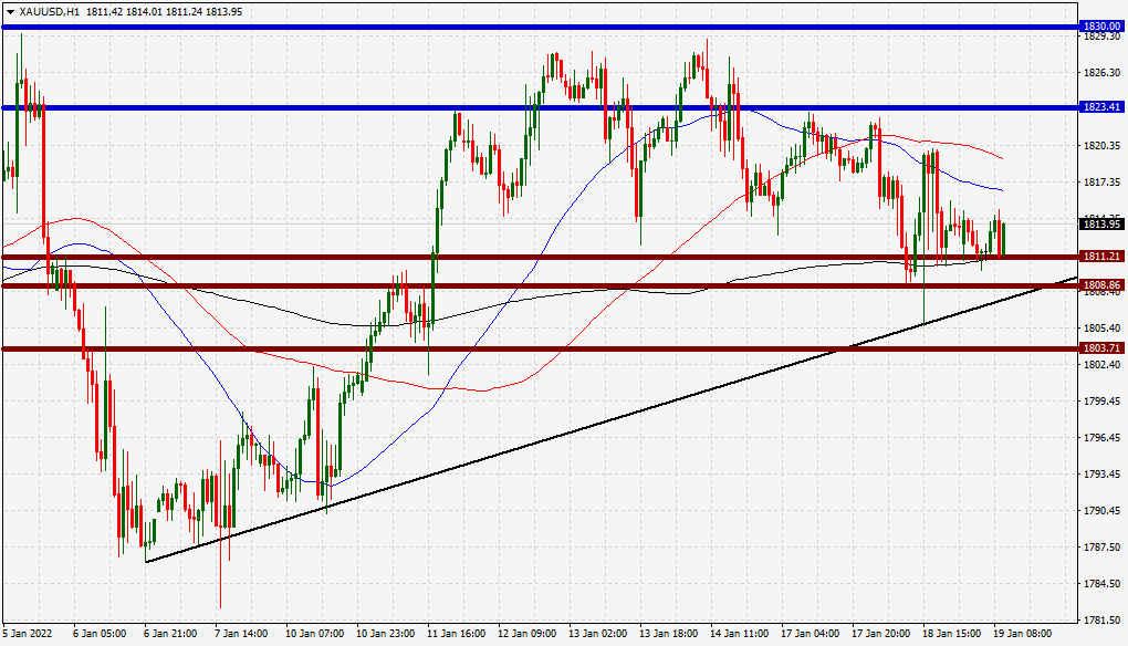 الرسم البياني اليومي للذهب