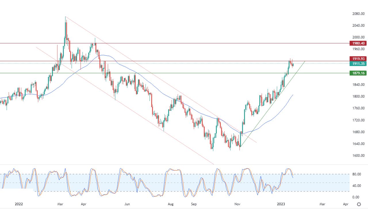 الرسم البياني اليومي للذهب الرسم البياني اليومي للذهب