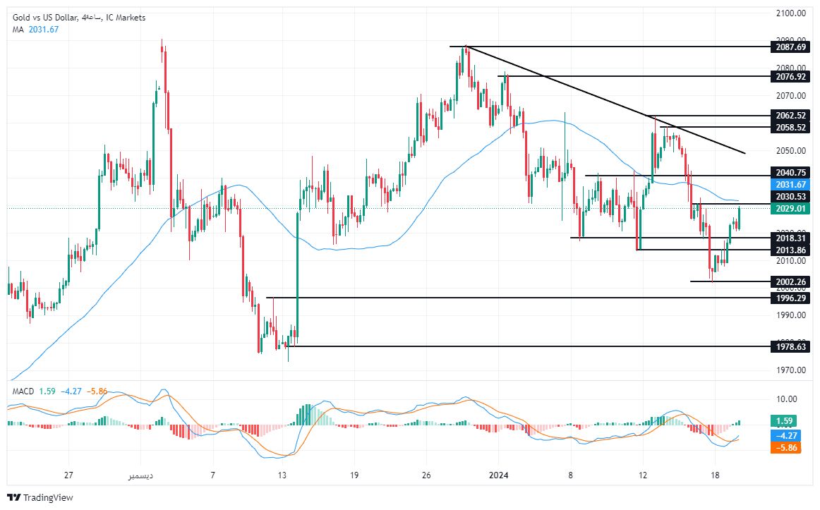 الرسم البياني لتحليل الذهب اليوم على الإطار الزمني للــ 240 دقيقة الرسم البياني لتحليل الذهب اليوم على الإطار الزمني للــ 240 دقيقة