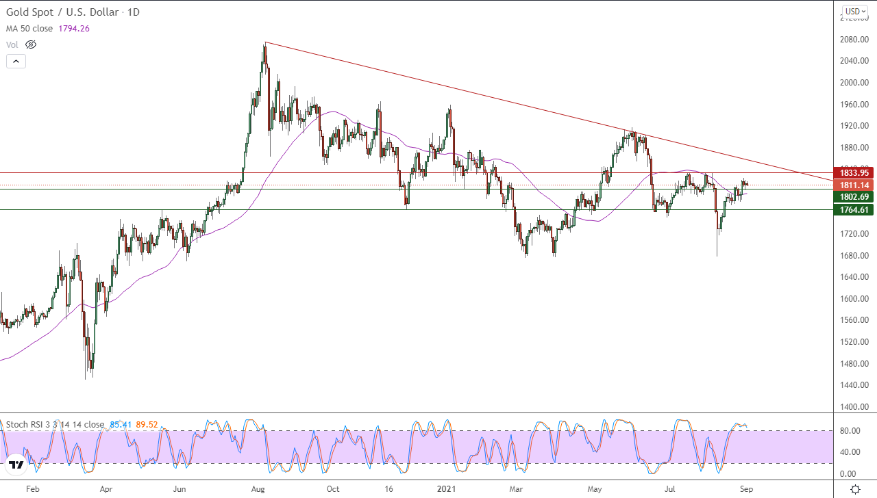 الرسم البياني اليومي للذهب