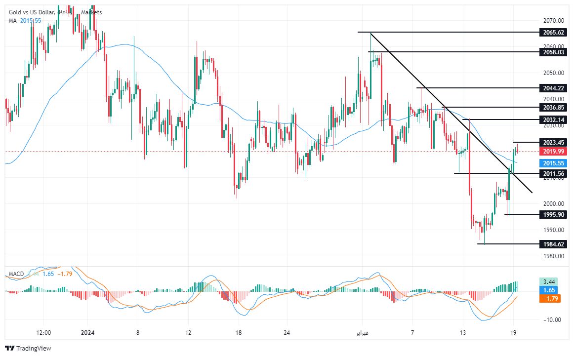 الرسم البياني لتحليل الذهب اليوم على الإطار الزمني على الأربع ساعات