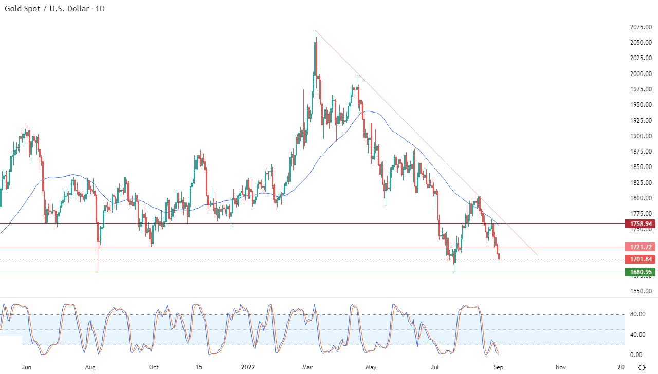 الرسم البياني اليومي للذهب الرسم البياني اليومي للذهب