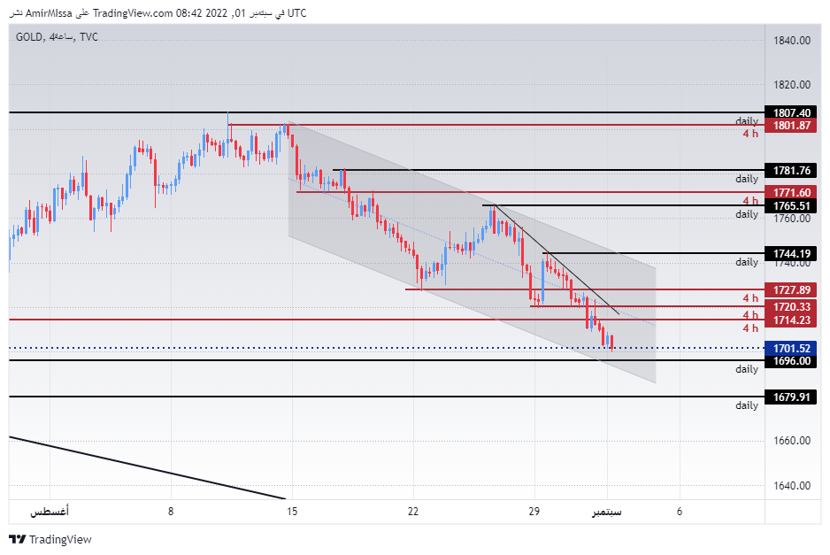 الرسم البياني اليومي للذهب