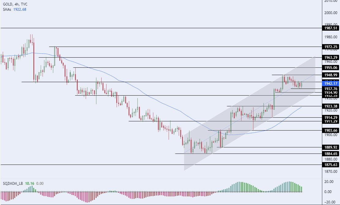 الرسم البياني لسعر للذهب على الإطار الزمني للأربع ساعات الرسم البياني لسعر للذهب على الإطار الزمني للأربع ساعات