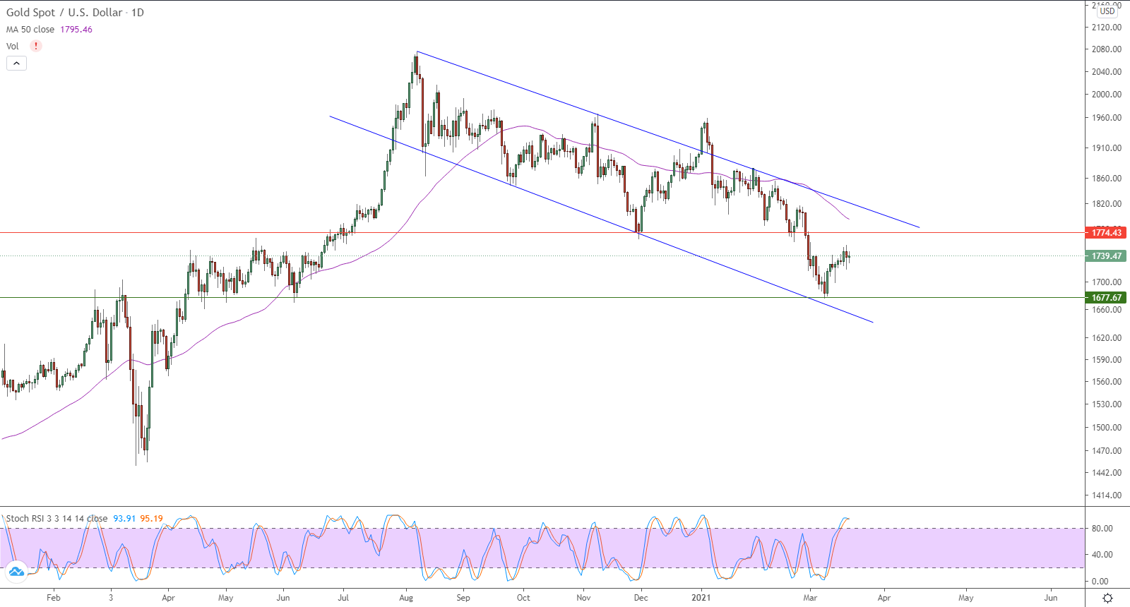 الرسم البياني اليومي للذهب