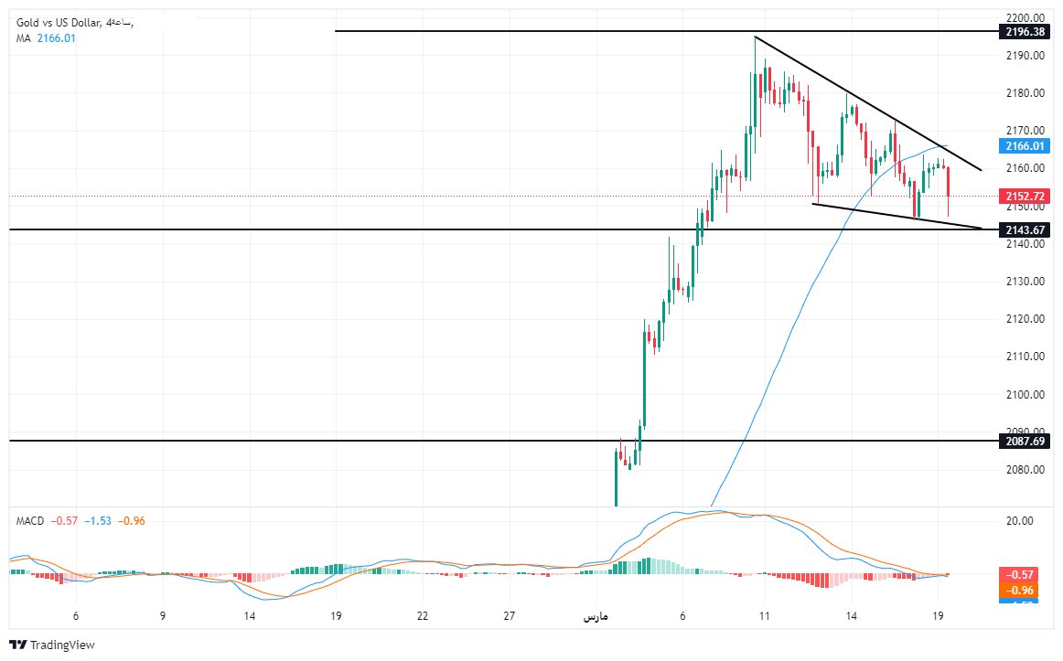 الرسم البياني لتحليل الذهب اليوم على الإطار الزمني على الأربع ساعات الرسم البياني لتحليل الذهب اليوم على الإطار الزمني على الأربع ساعات