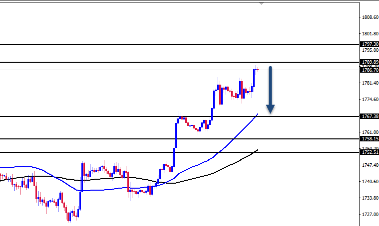 الرسم البياني اليومي للذهب الرسم البياني اليومي للذهب