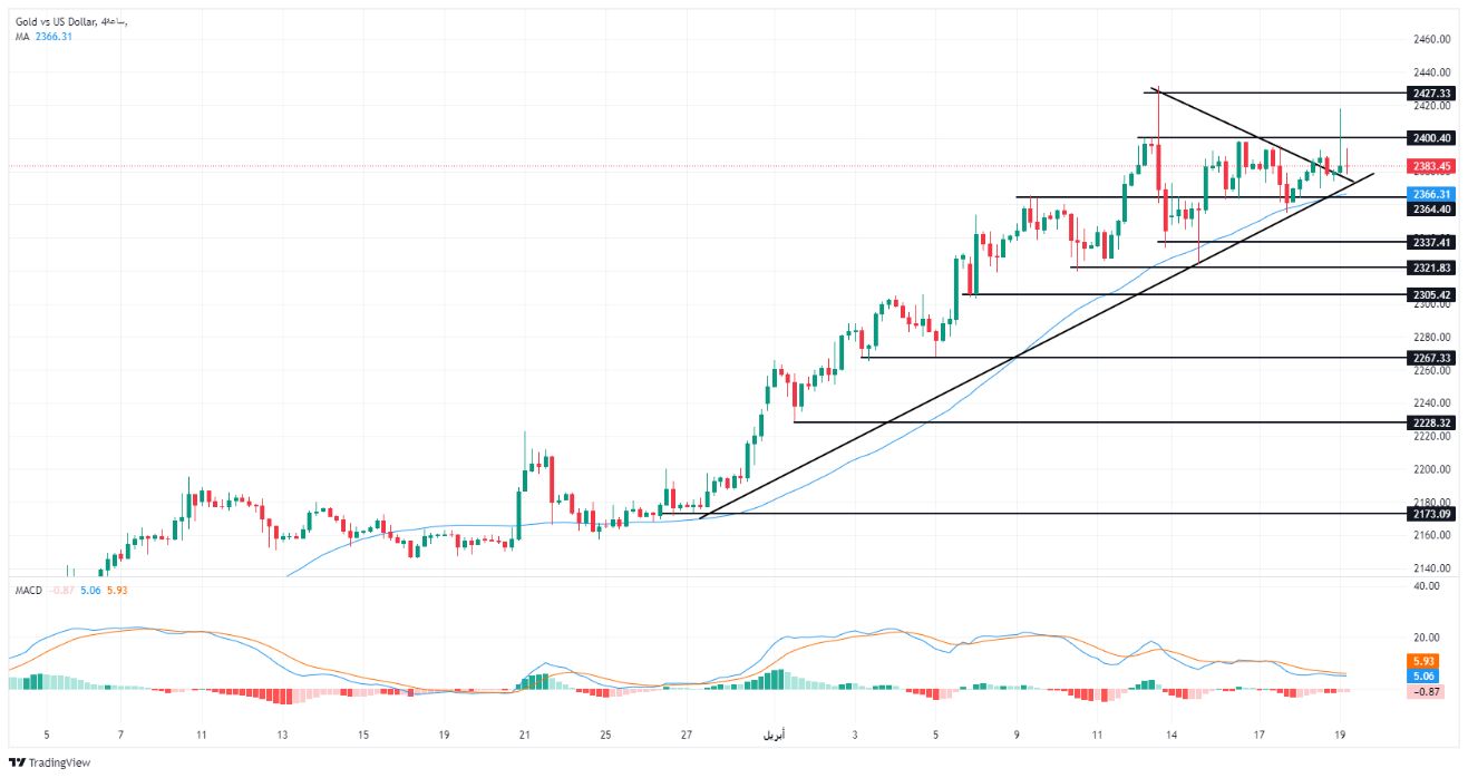 الرسم البياني لتحليل الذهب اليوم على الإطار الزمني على الأربع ساعات الرسم البياني لتحليل الذهب اليوم على الإطار الزمني على الأربع ساعات