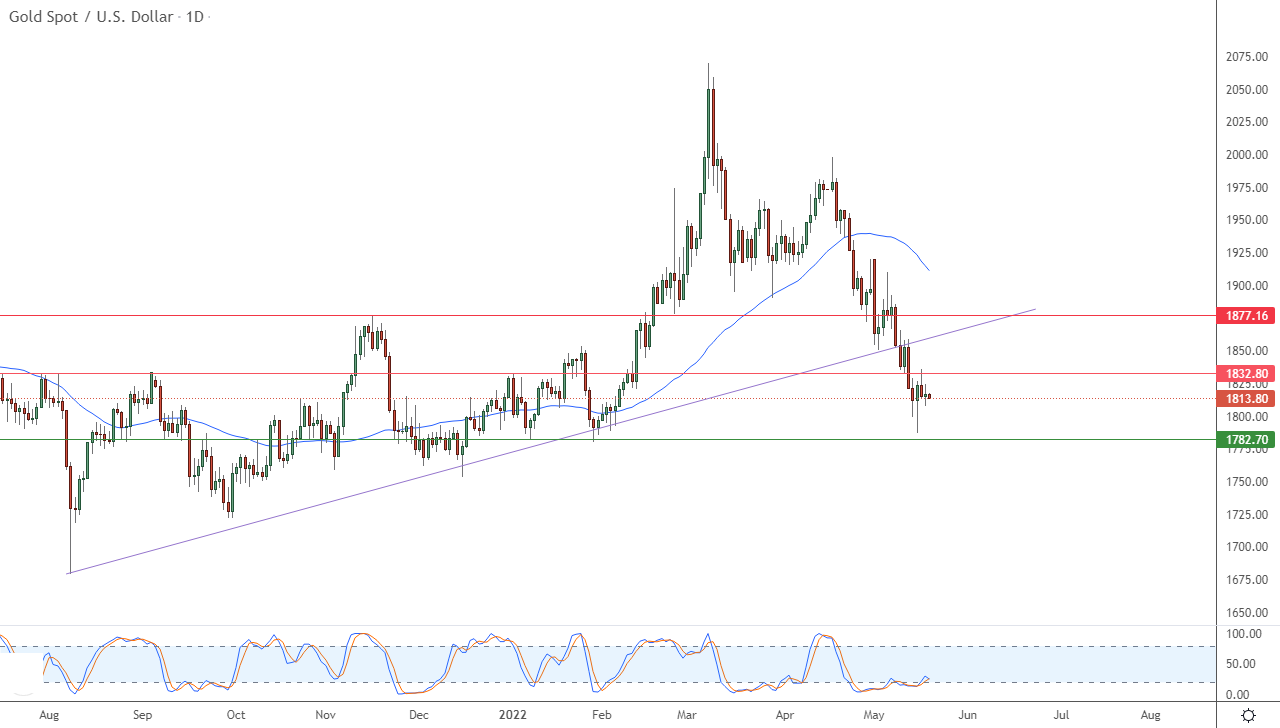 الرسم البياني اليومي للذهب الرسم البياني اليومي للذهب