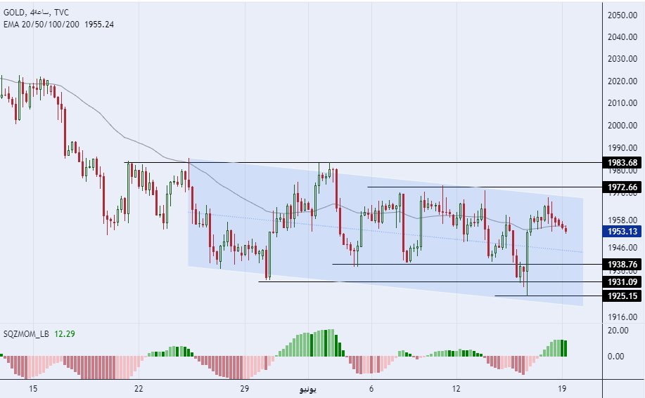 الرسم البياني لسعر للذهب على الإطار الزمني للأربع ساعات  الرسم البياني لسعر للذهب على الإطار الزمني للأربع ساعات
