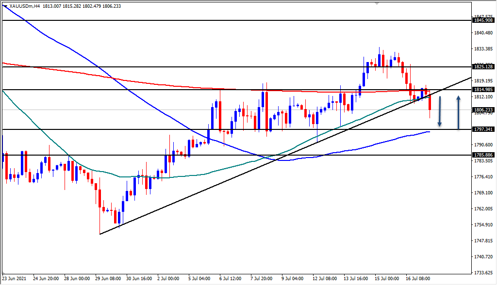 الرسم البياني اليومي للذهب