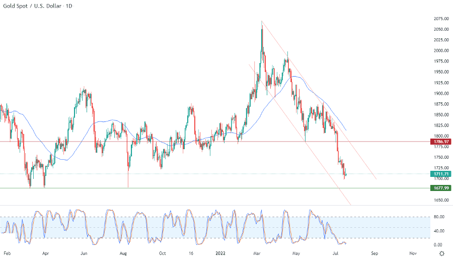 الرسم البياني اليومي للذهب