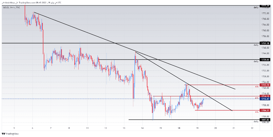 الرسم البياني اليومي للذهب