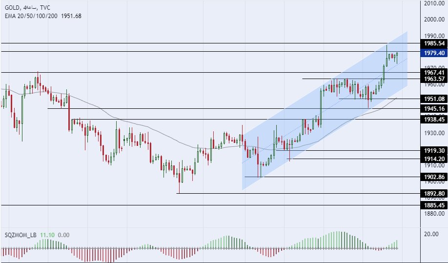  الرسم البياني لسعر للذهب على الإطار للأربع ساعات