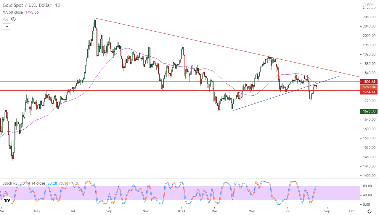 الرسم البياني اليومي للذهب