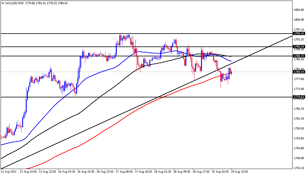 الرسم البياني اليومي للذهب