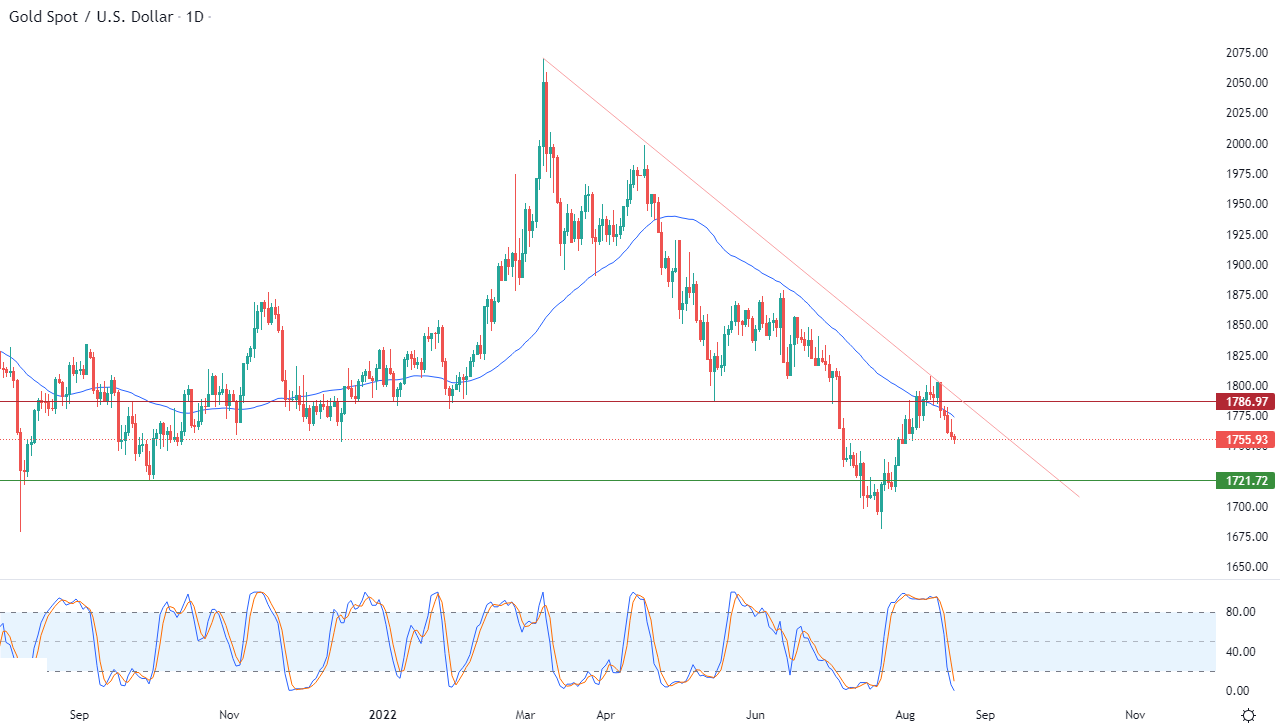 الرسم البياني اليومي للذهب الرسم البياني اليومي للذهب