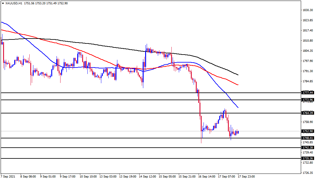 الرسم البياني الأسبوعي للذهب الرسم البياني الأسبوعي للذهب