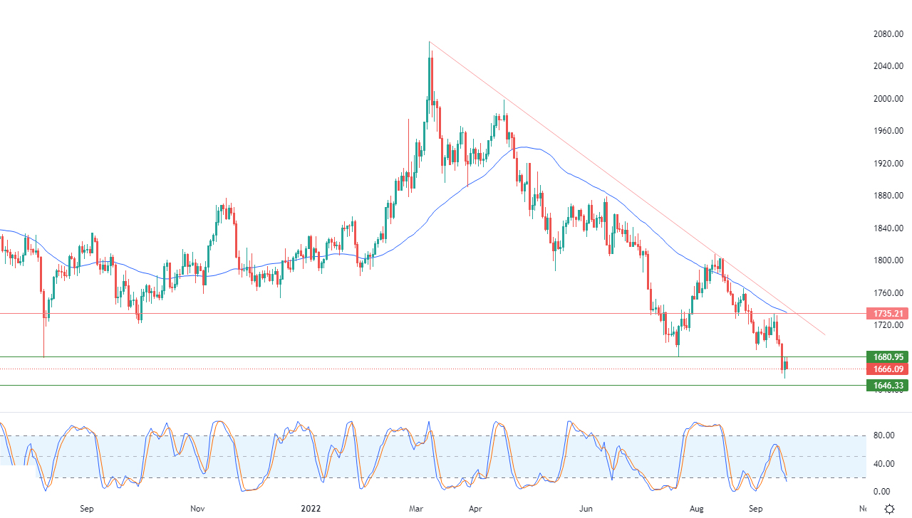 الرسم البياني اليومي للذهب الرسم البياني اليومي للذهب