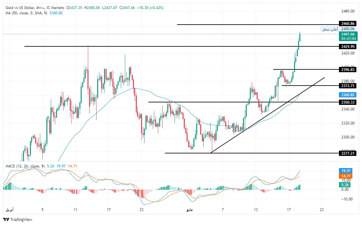 الرسم البياني لتحليل الذهب اليوم على الإطار الزمني للأربع ساعات الرسم البياني لتحليل الذهب اليوم على الإطار الزمني للأربع ساعات