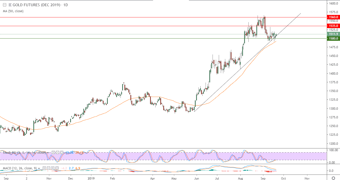 الرسم البياني للعقود الآجلة للذهب الرسم البياني للعقود الآجلة للذهب