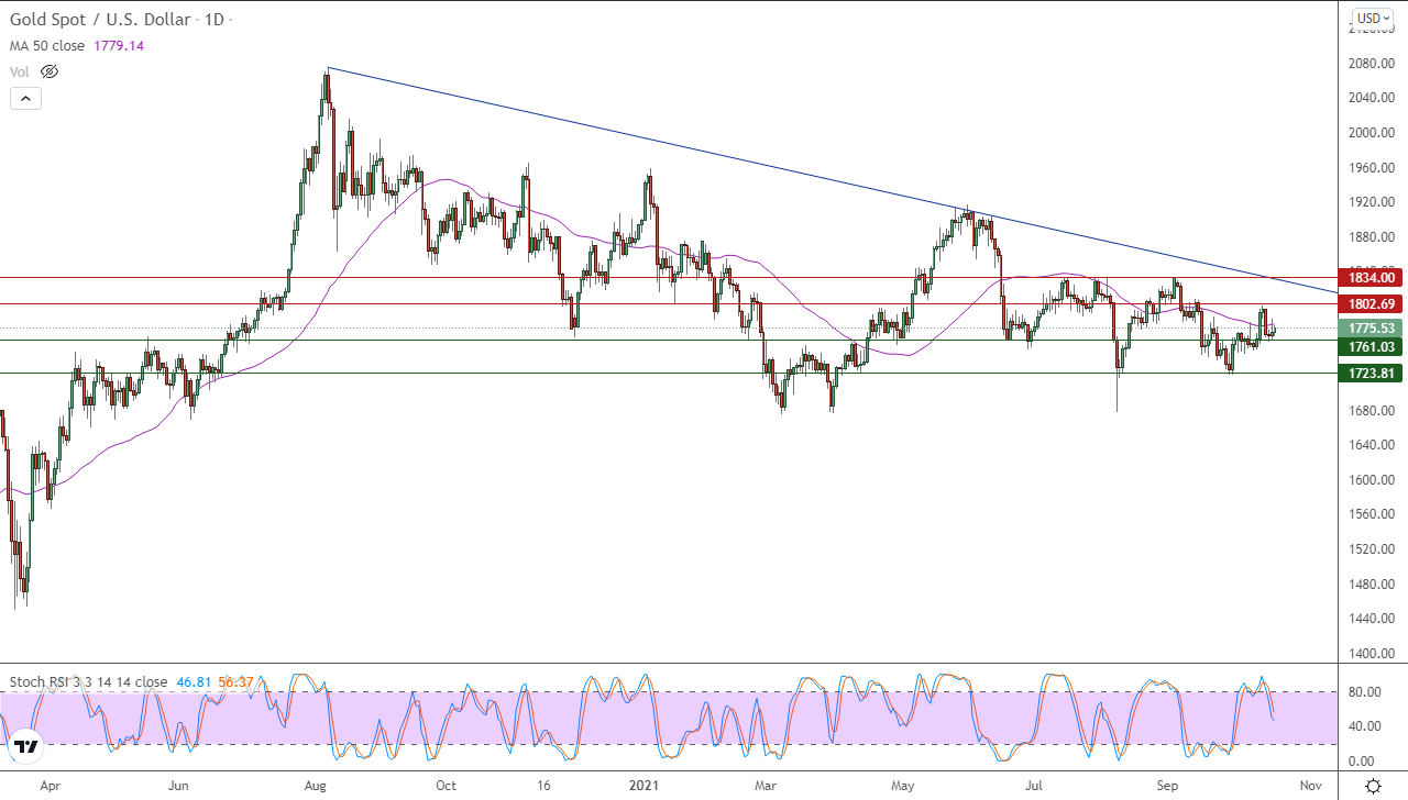 الرسم البياني اليومي للذهب