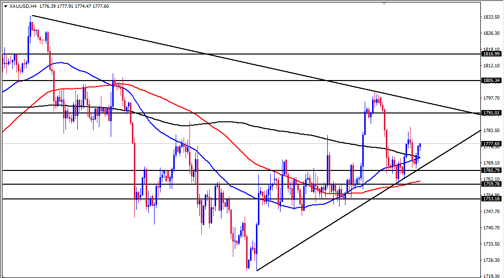 الرسم البياني اليومي للذهب