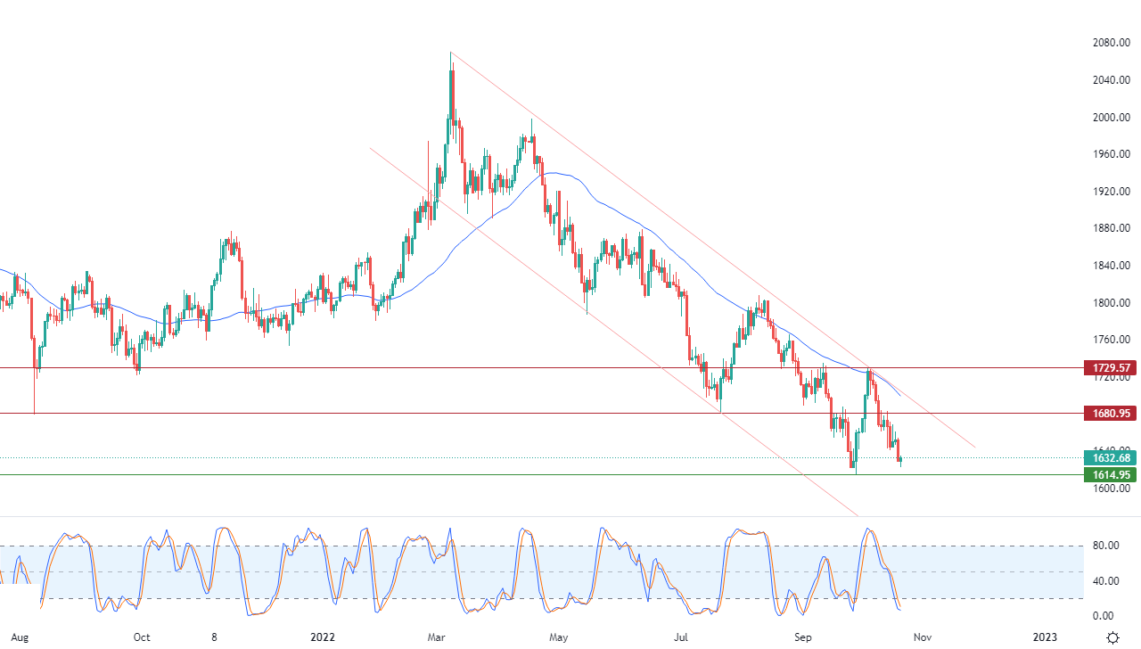الرسم البياني اليومي للذهب
