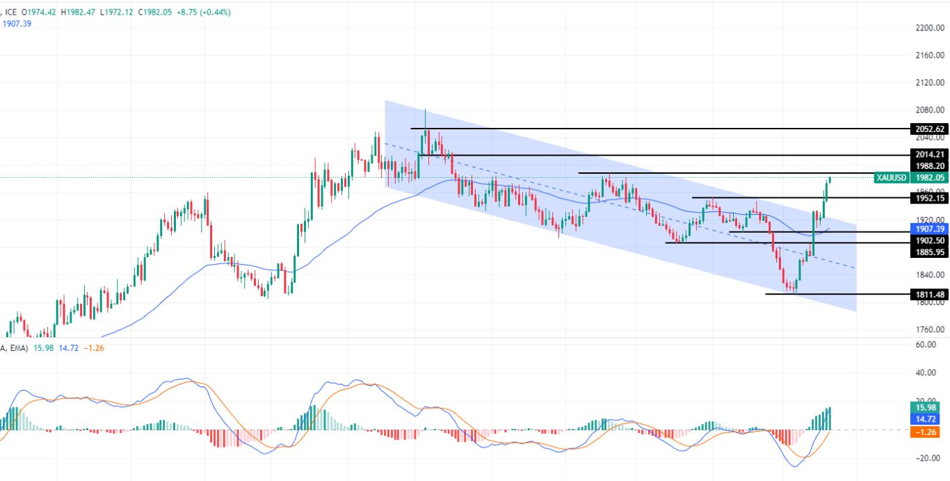 الرسم البياني لتحليل الذهب اليوم على الإطار الزمني لليوم الرسم البياني لتحليل الذهب اليوم على الإطار الزمني لليوم