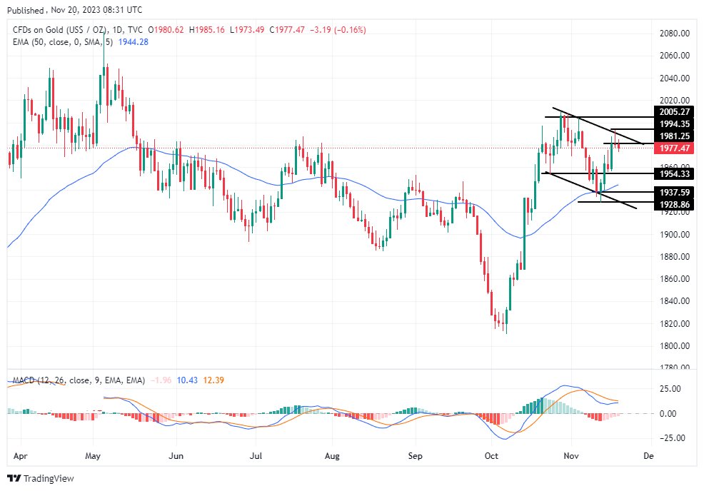 الرسم البياني لتحليل الذهب اليوم على الإطار الزمني لليوم الرسم البياني لتحليل الذهب اليوم على الإطار الزمني لليوم