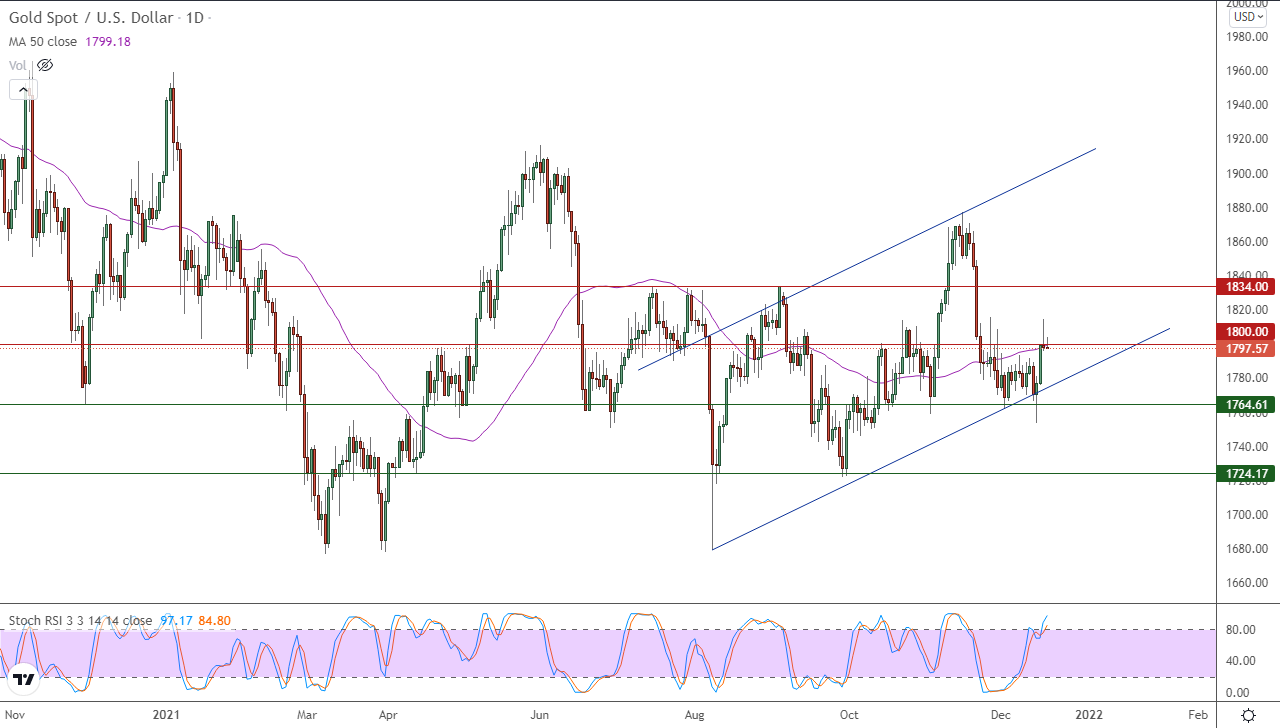 الرسم البياني اليومي للذهب