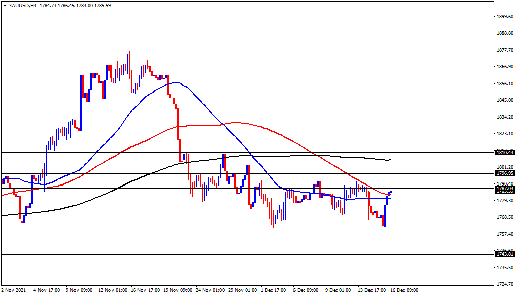 الرسم البياني اليومي للذهب
