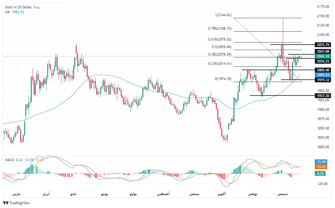 الرسم البياني لتحليل الذهب اليوم على الإطار الزمني لليوم الرسم البياني لتحليل الذهب اليوم على الإطار الزمني لليوم