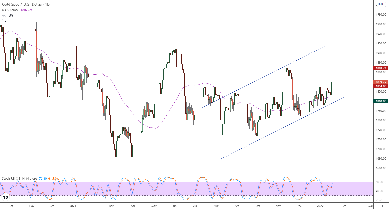 الرسم البياني اليومي للذهب