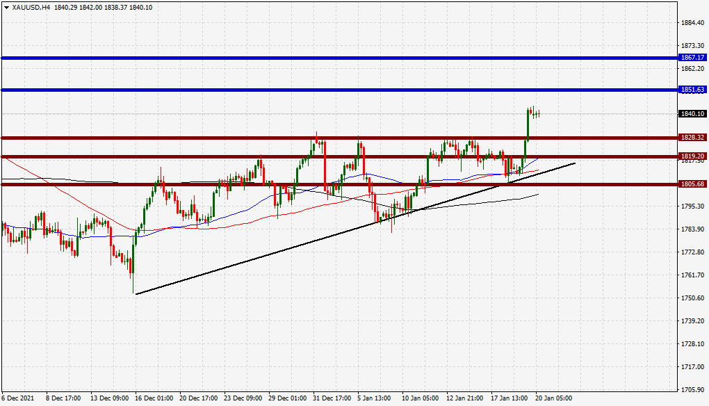 الرسم البياني اليومي للذهب