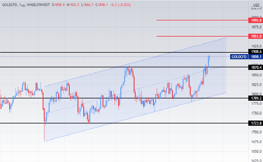 الرسم البياني الأسبوعي للذهب