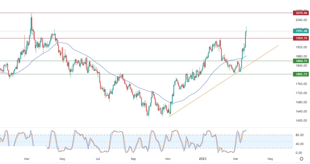 الرسم البياني اليومي للذهب