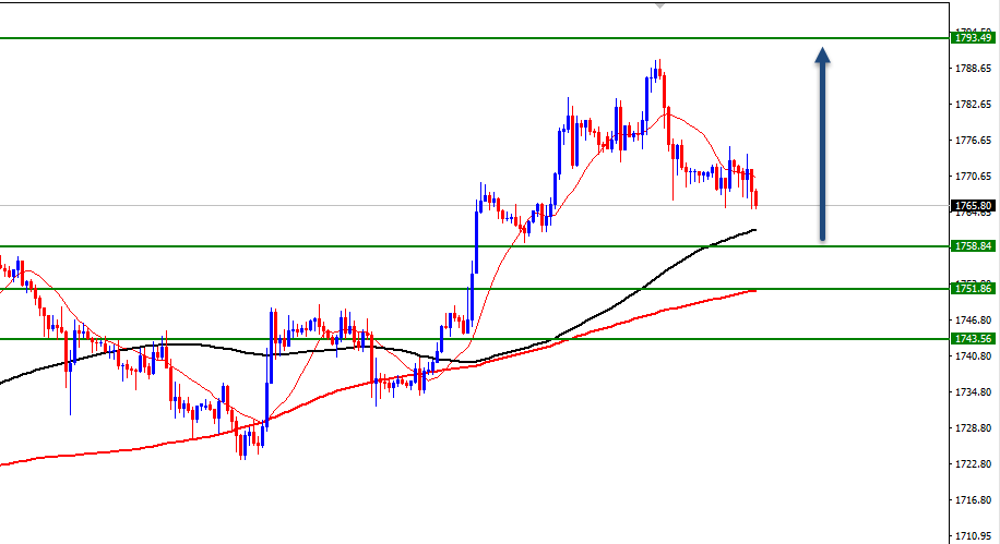 الرسم البياني اليومي للذهب الرسم البياني اليومي للذهب