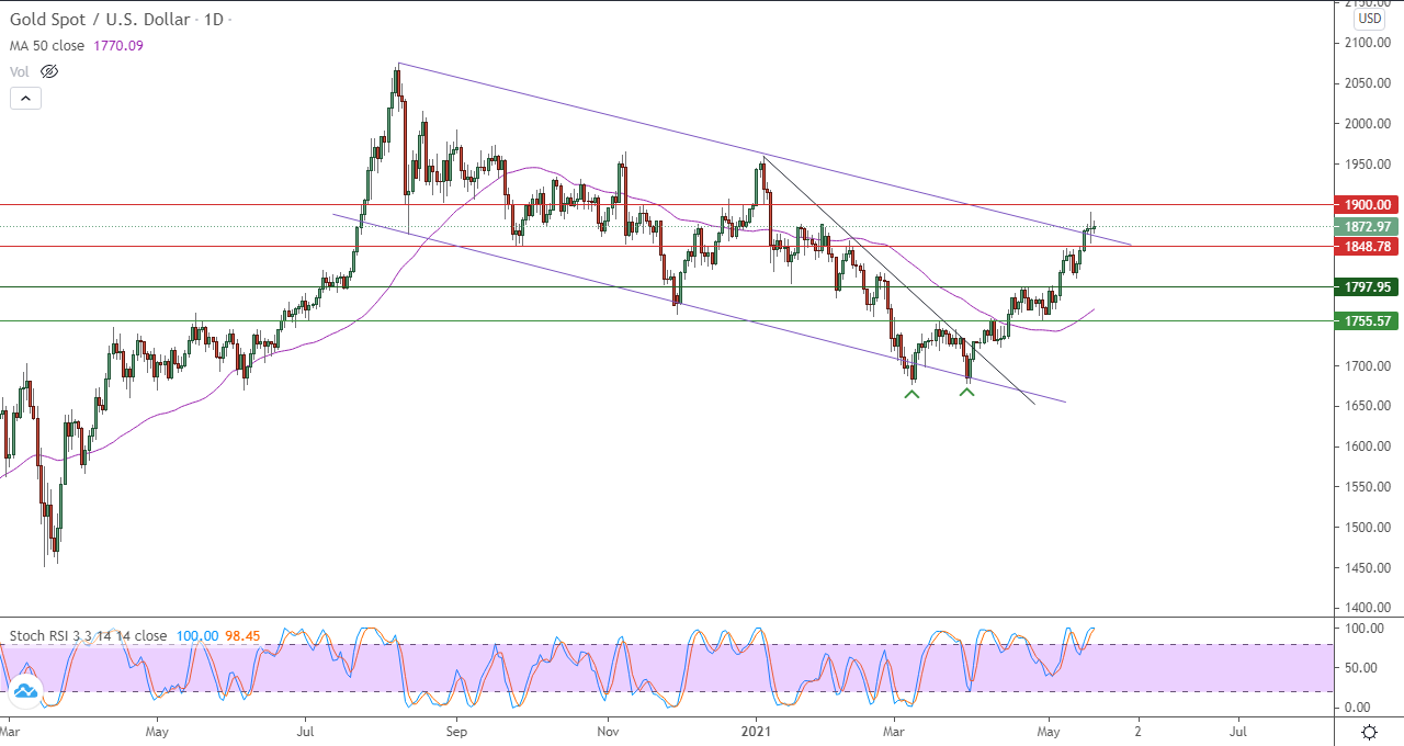 الرسم البياني اليومي للذهب الرسم البياني اليومي للذهب