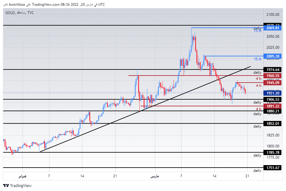 الرسم البياني الأسبوعي للذهب