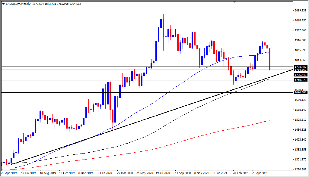 الرسم البياني الأسبوعي للذهب الرسم البياني الأسبوعي للذهب
