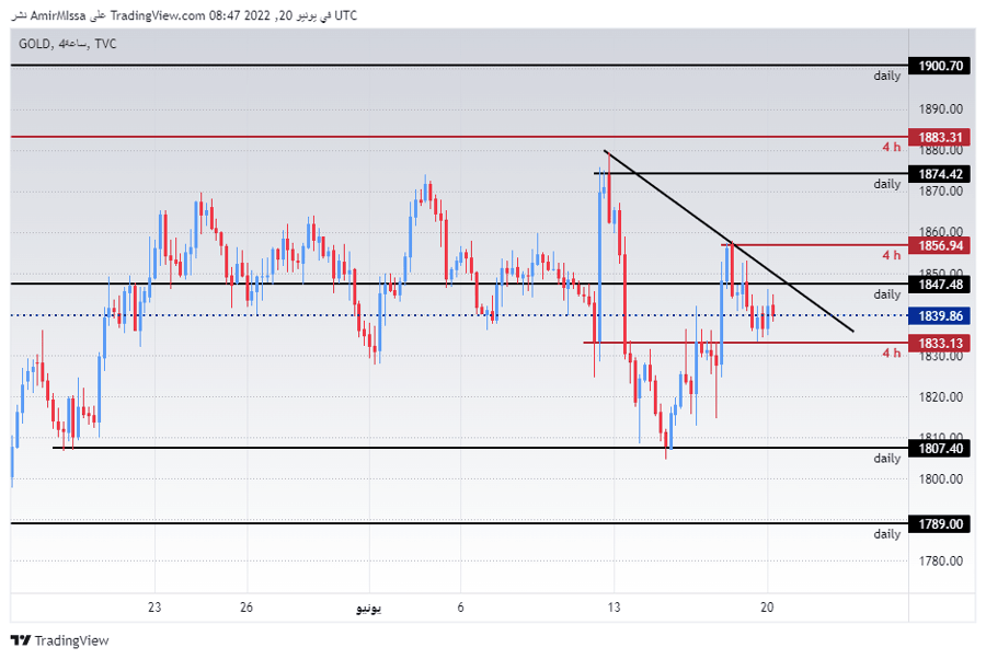 الرسم البياني اليومي للذهب