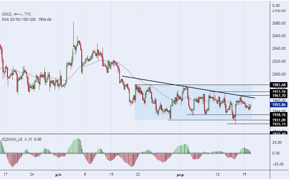الرسم البياني لسعر للذهب على الإطار الزمني للأربع ساعات  الرسم البياني لسعر للذهب على الإطار الزمني للأربع ساعات