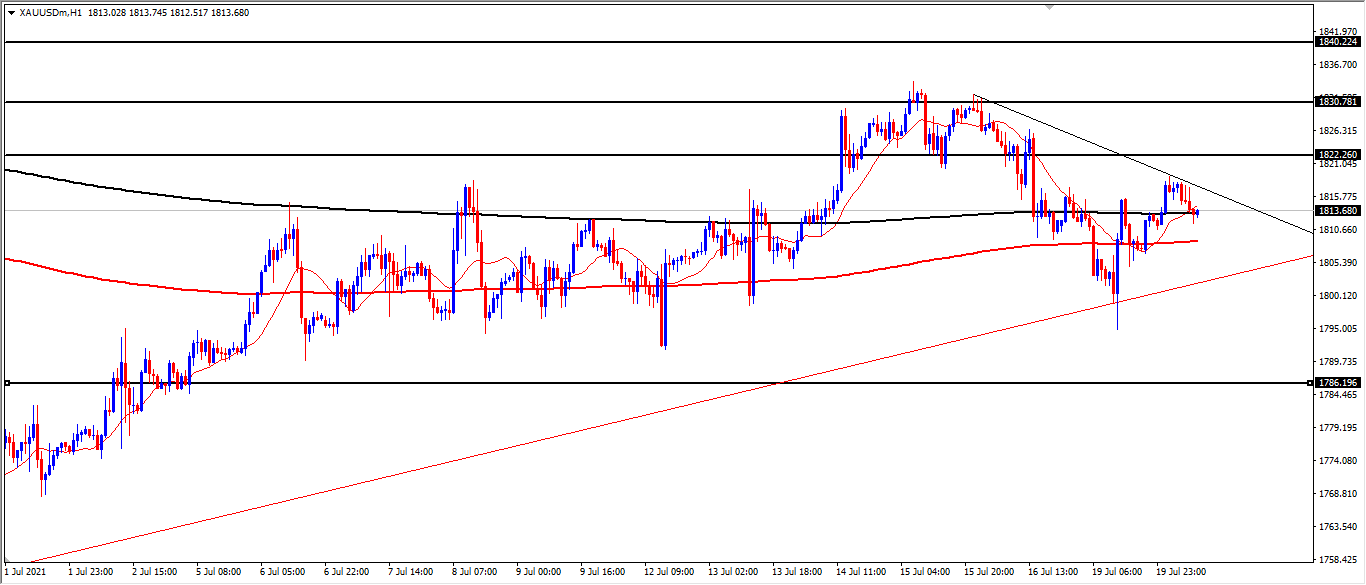 الرسم البياني اليومي للذهب الرسم البياني اليومي للذهب