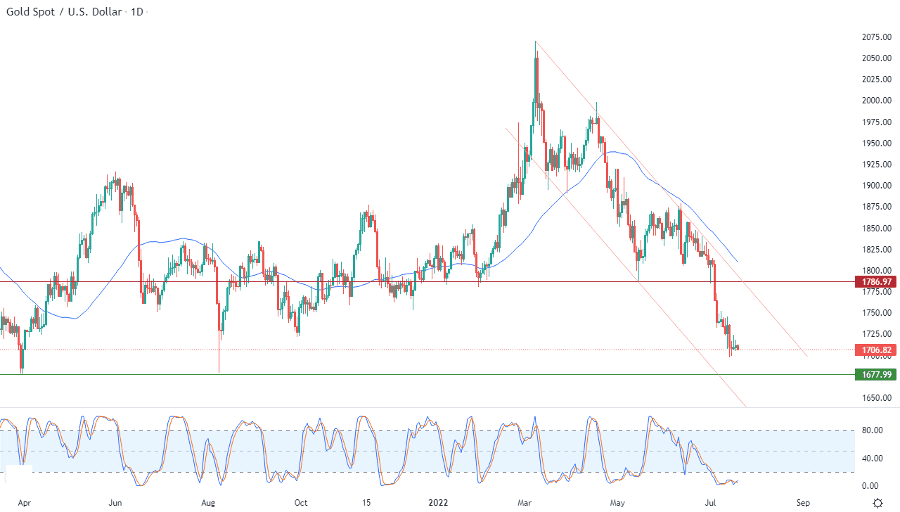 الرسم البياني اليومي للذهب
