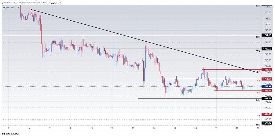 الرسم البياني اليومي للذهب