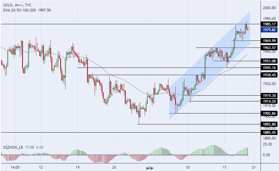  الرسم البياني لسعر للذهب على الإطار للأربع ساعات