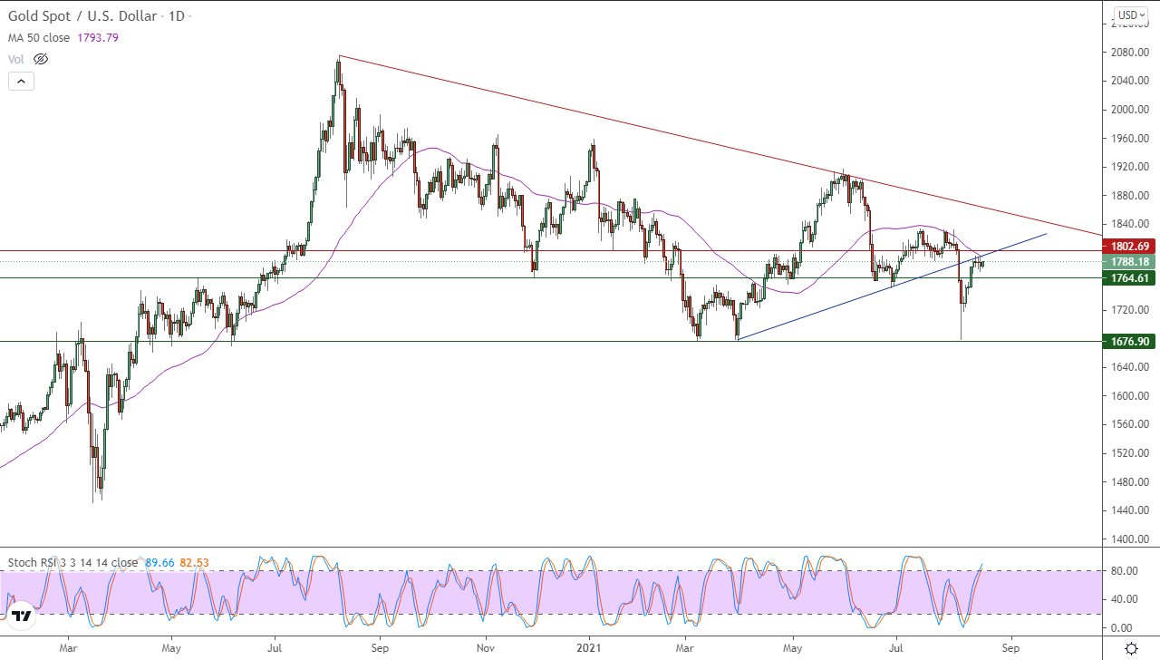 الرسم البياني اليومي للذهب