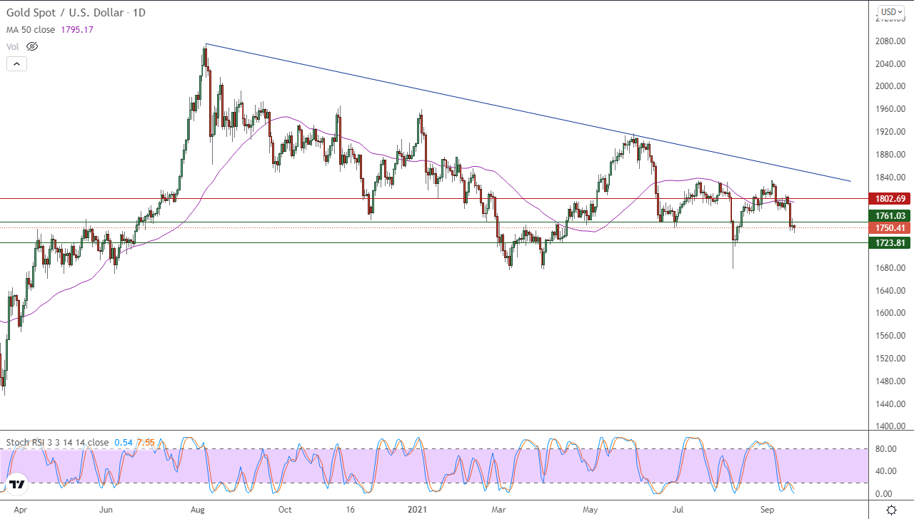 الرسم البياني اليومي للذهب